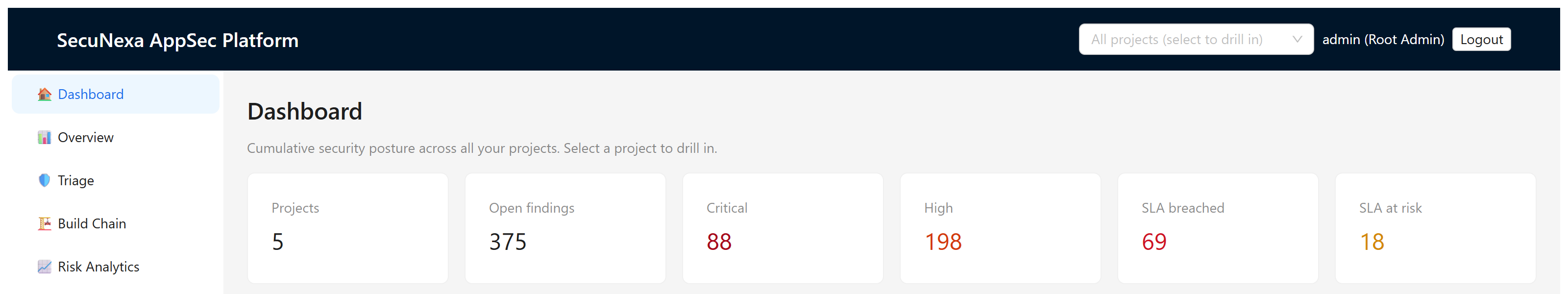 SecuNexa portfolio dashboard header with key indicators: 5 projects, 375 open findings, 88 critical, 198 high, 69 SLA breached, 18 SLA at risk